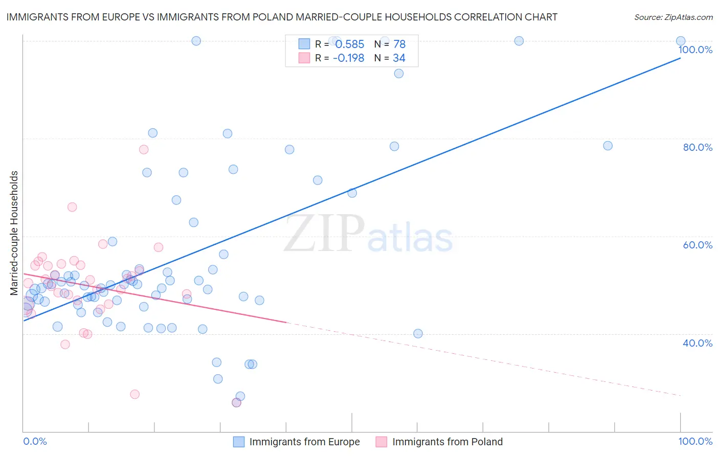 Immigrants from Europe vs Immigrants from Poland Married-couple Households