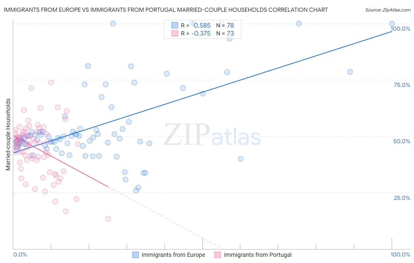 Immigrants from Europe vs Immigrants from Portugal Married-couple Households