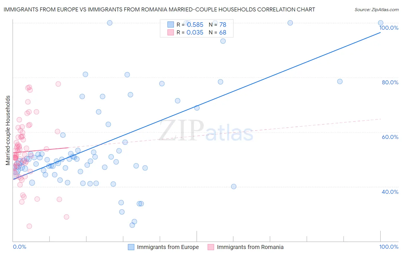 Immigrants from Europe vs Immigrants from Romania Married-couple Households