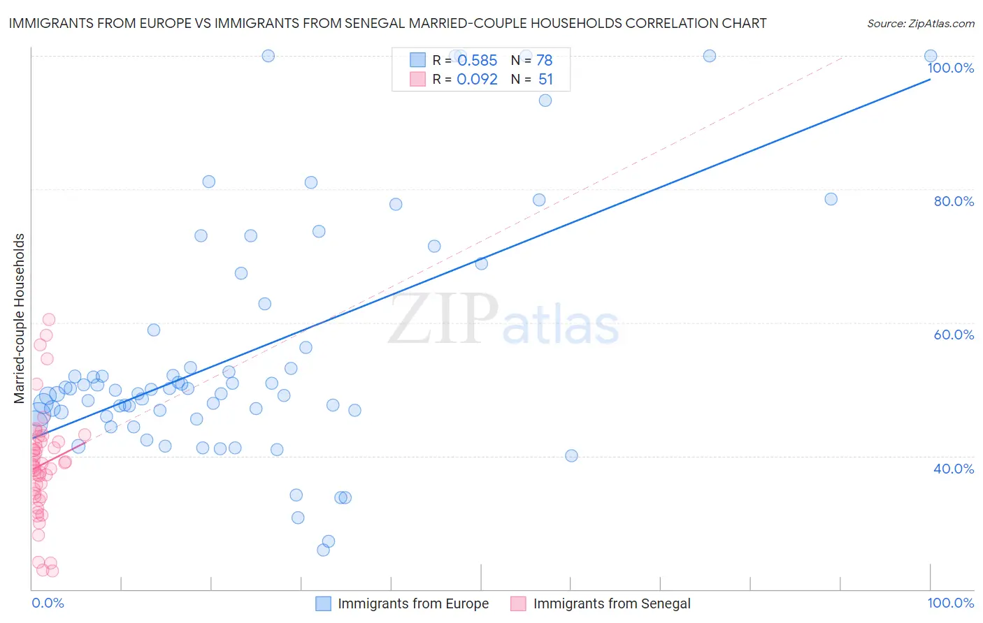 Immigrants from Europe vs Immigrants from Senegal Married-couple Households