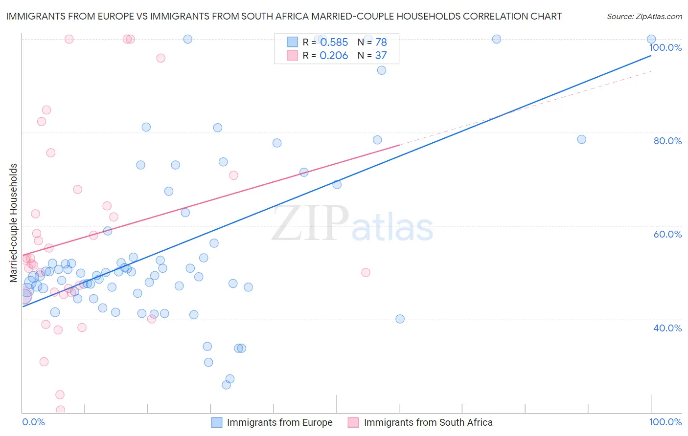 Immigrants from Europe vs Immigrants from South Africa Married-couple Households