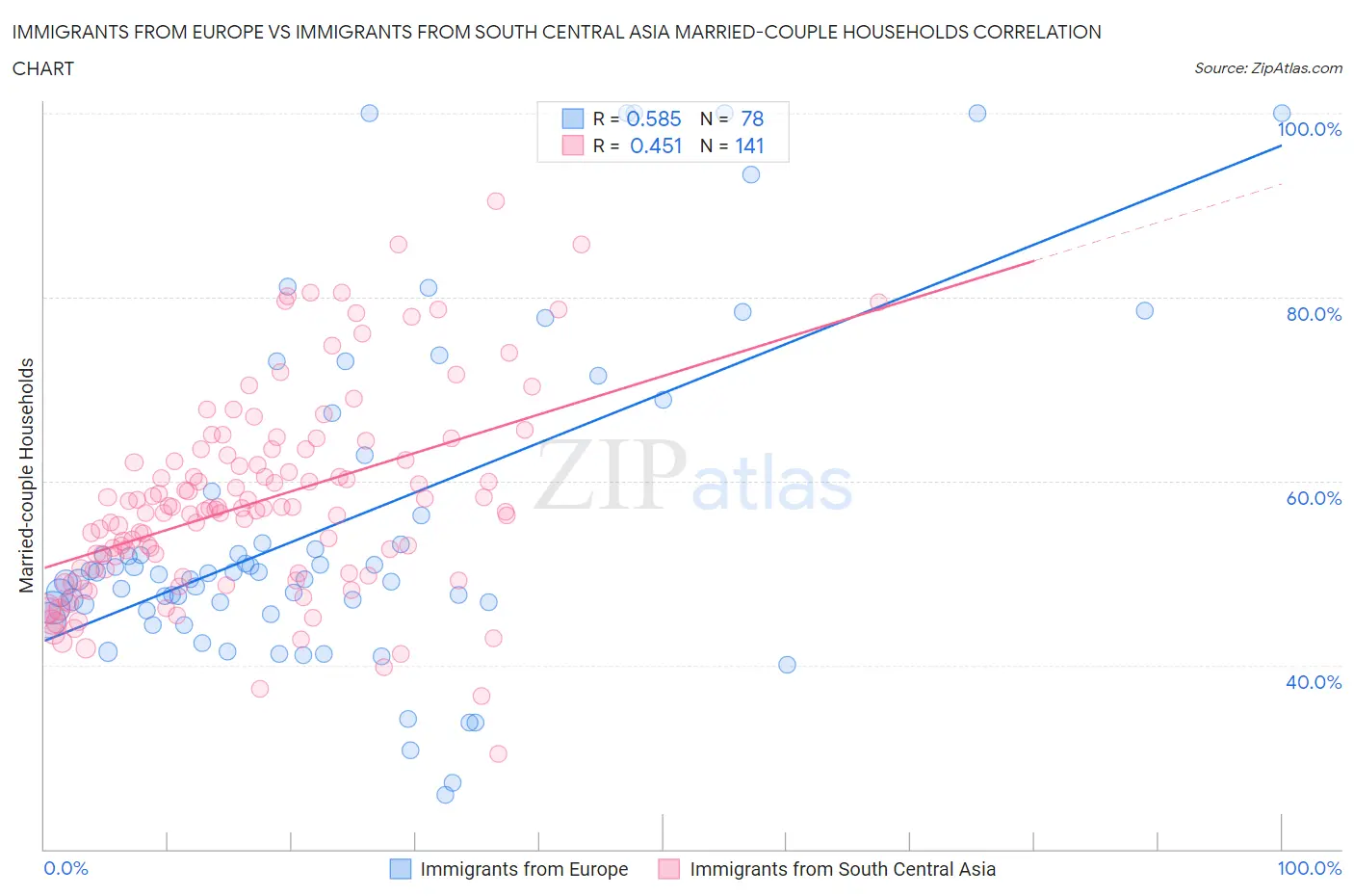 Immigrants from Europe vs Immigrants from South Central Asia Married-couple Households