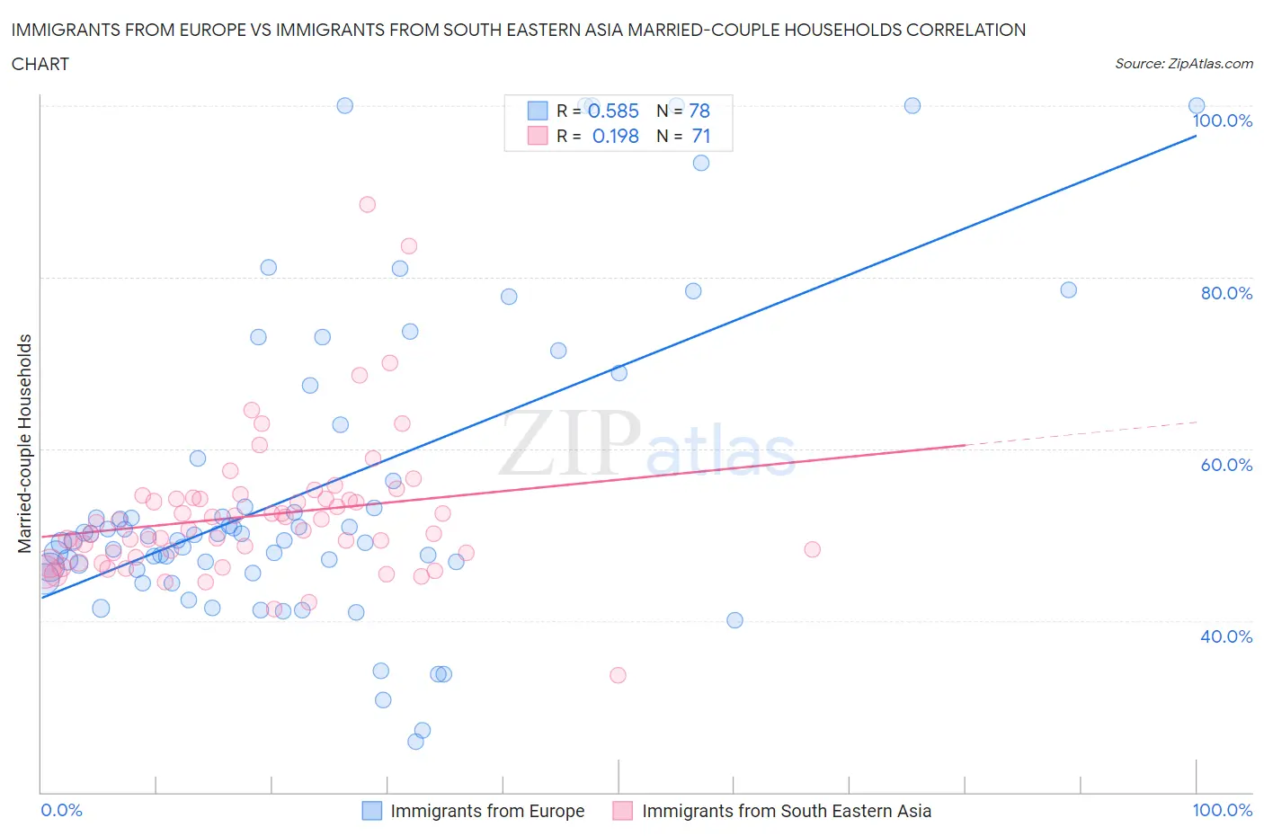 Immigrants from Europe vs Immigrants from South Eastern Asia Married-couple Households