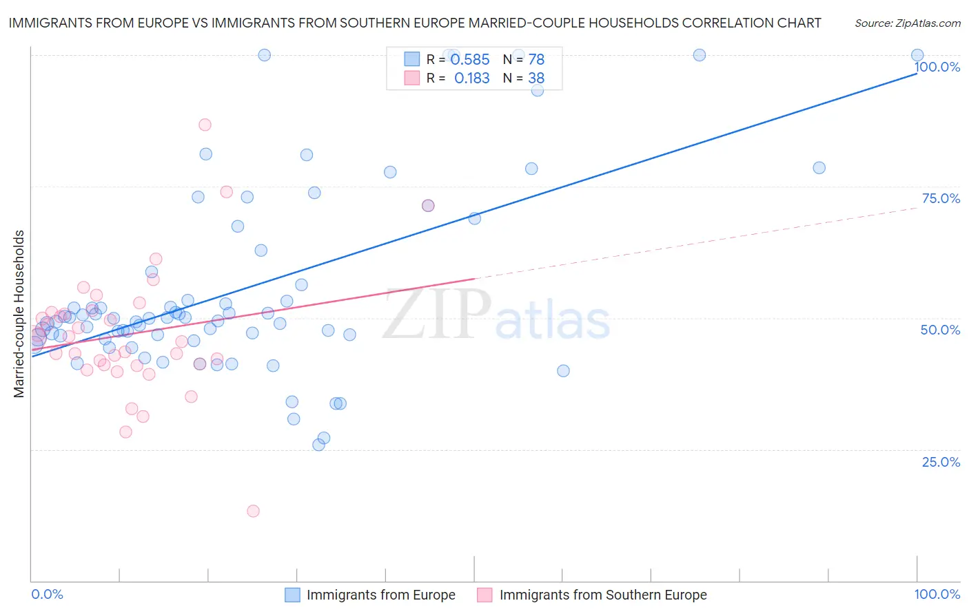 Immigrants from Europe vs Immigrants from Southern Europe Married-couple Households