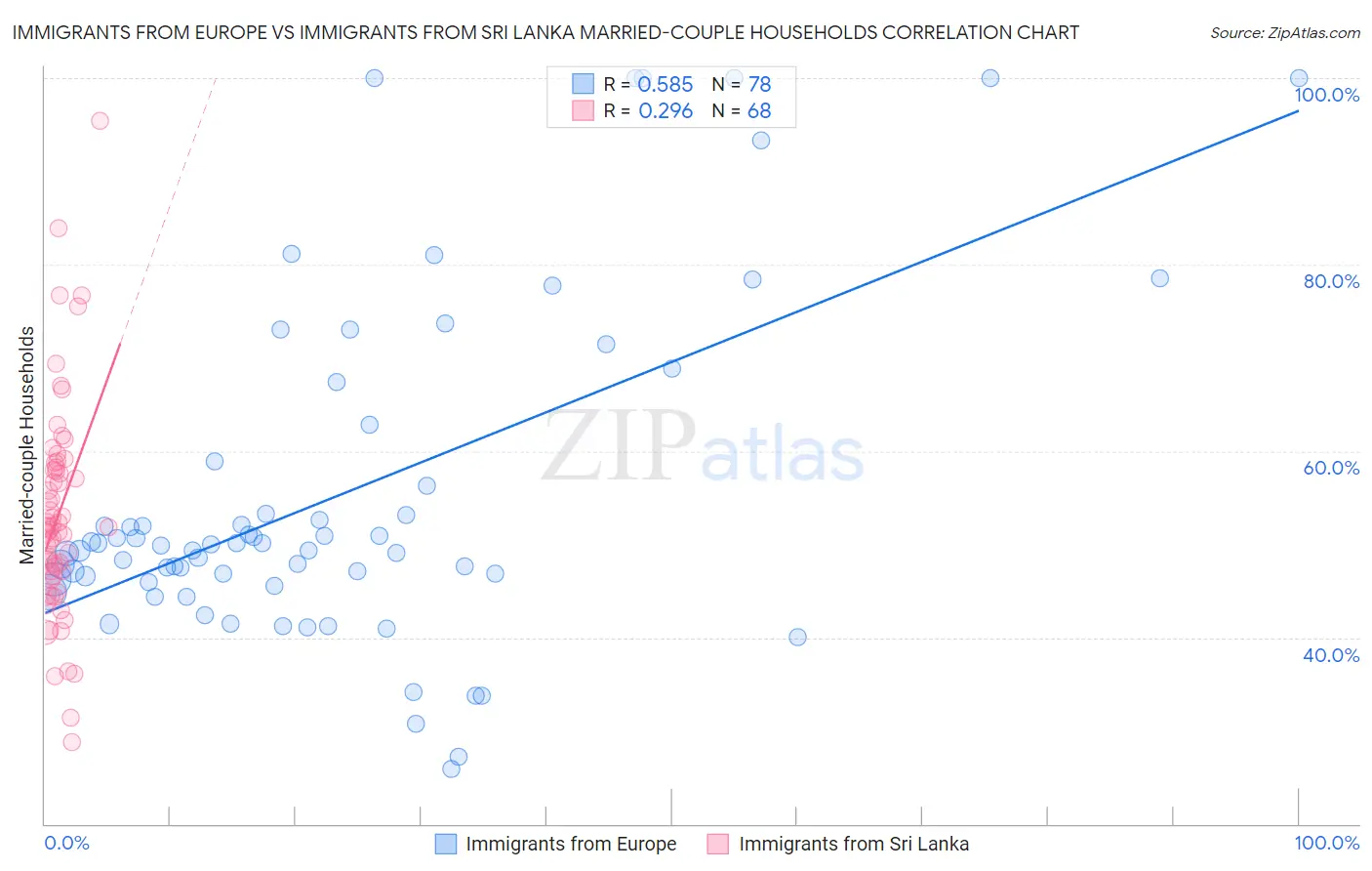 Immigrants from Europe vs Immigrants from Sri Lanka Married-couple Households