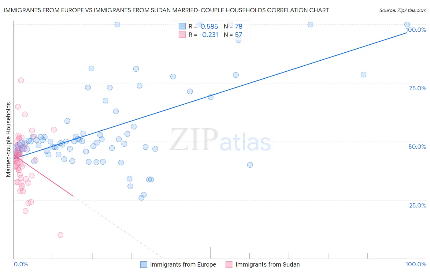 Immigrants from Europe vs Immigrants from Sudan Married-couple Households