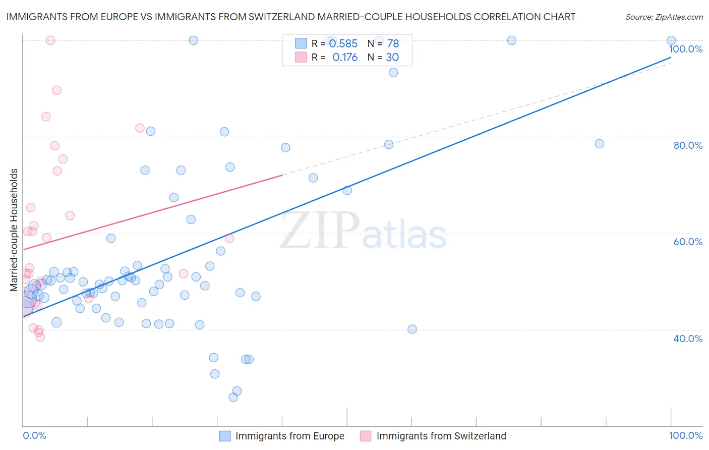 Immigrants from Europe vs Immigrants from Switzerland Married-couple Households