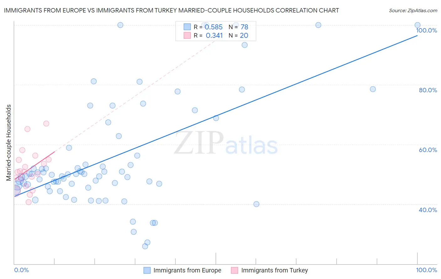 Immigrants from Europe vs Immigrants from Turkey Married-couple Households