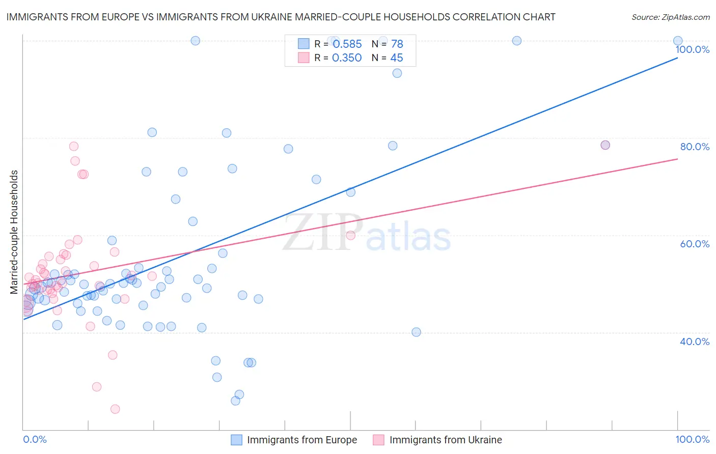 Immigrants from Europe vs Immigrants from Ukraine Married-couple Households