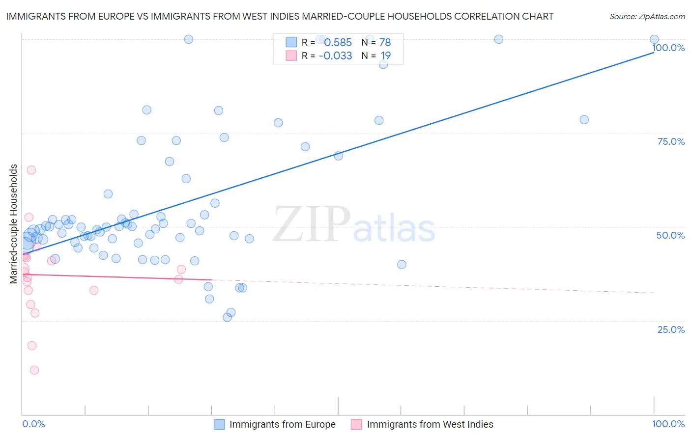 Immigrants from Europe vs Immigrants from West Indies Married-couple Households