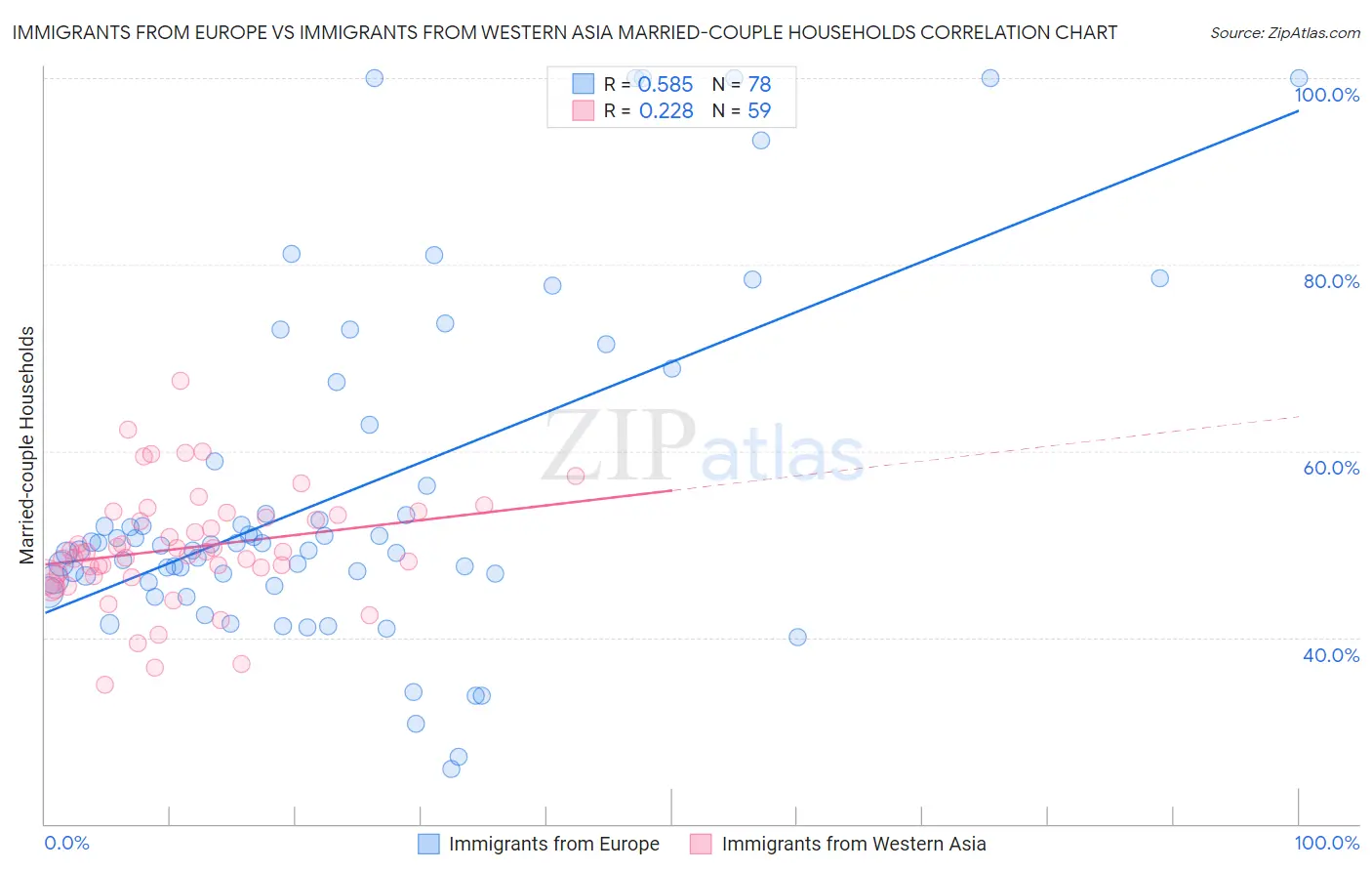 Immigrants from Europe vs Immigrants from Western Asia Married-couple Households