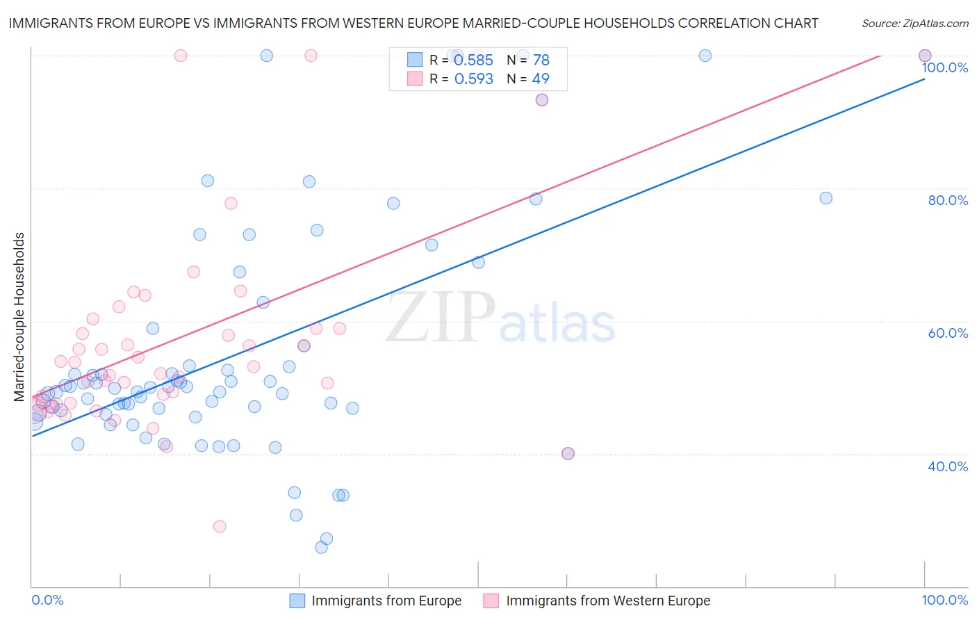 Immigrants from Europe vs Immigrants from Western Europe Married-couple Households