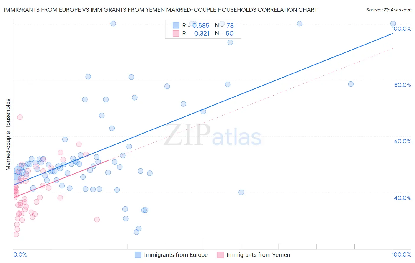 Immigrants from Europe vs Immigrants from Yemen Married-couple Households