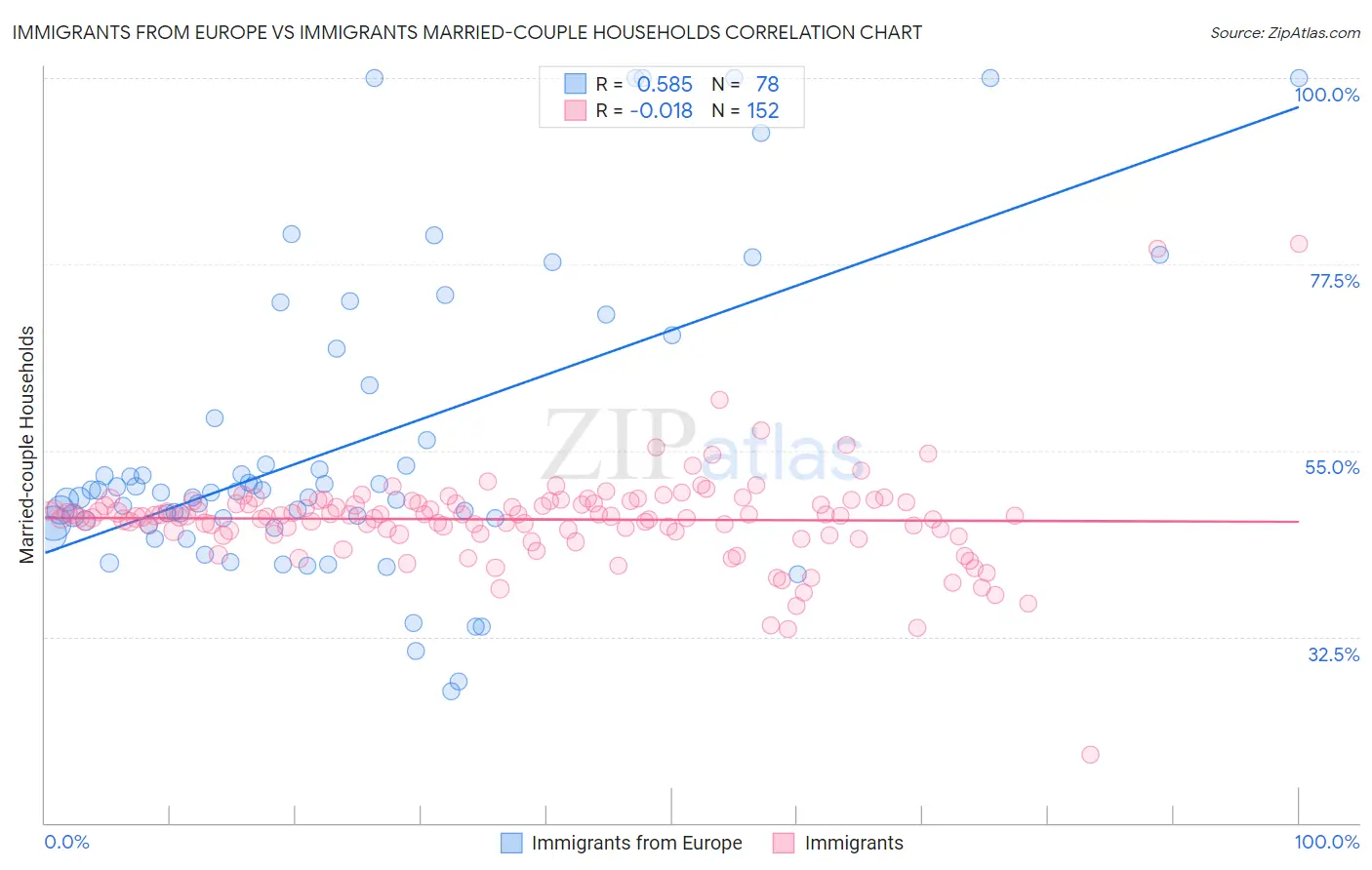 Immigrants from Europe vs Immigrants Married-couple Households