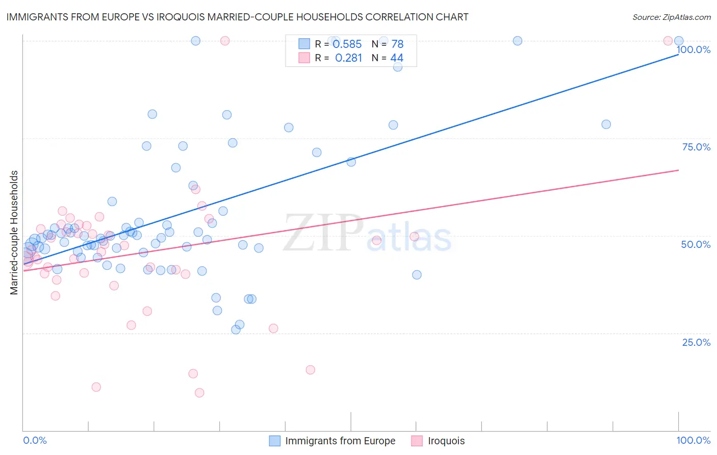 Immigrants from Europe vs Iroquois Married-couple Households