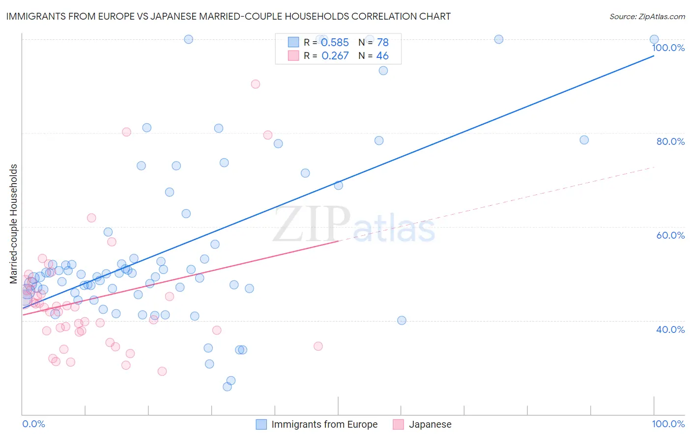 Immigrants from Europe vs Japanese Married-couple Households