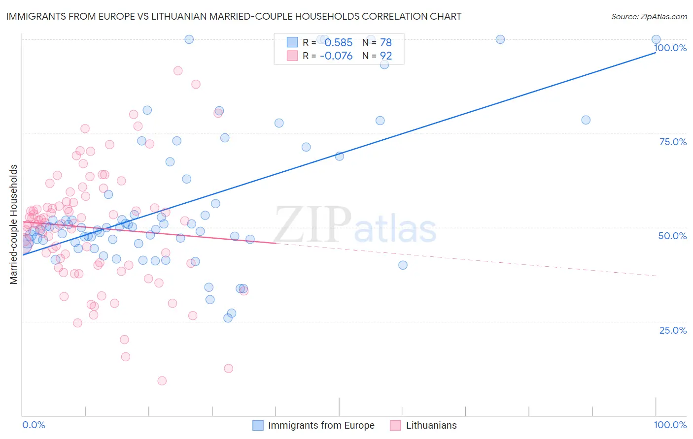 Immigrants from Europe vs Lithuanian Married-couple Households