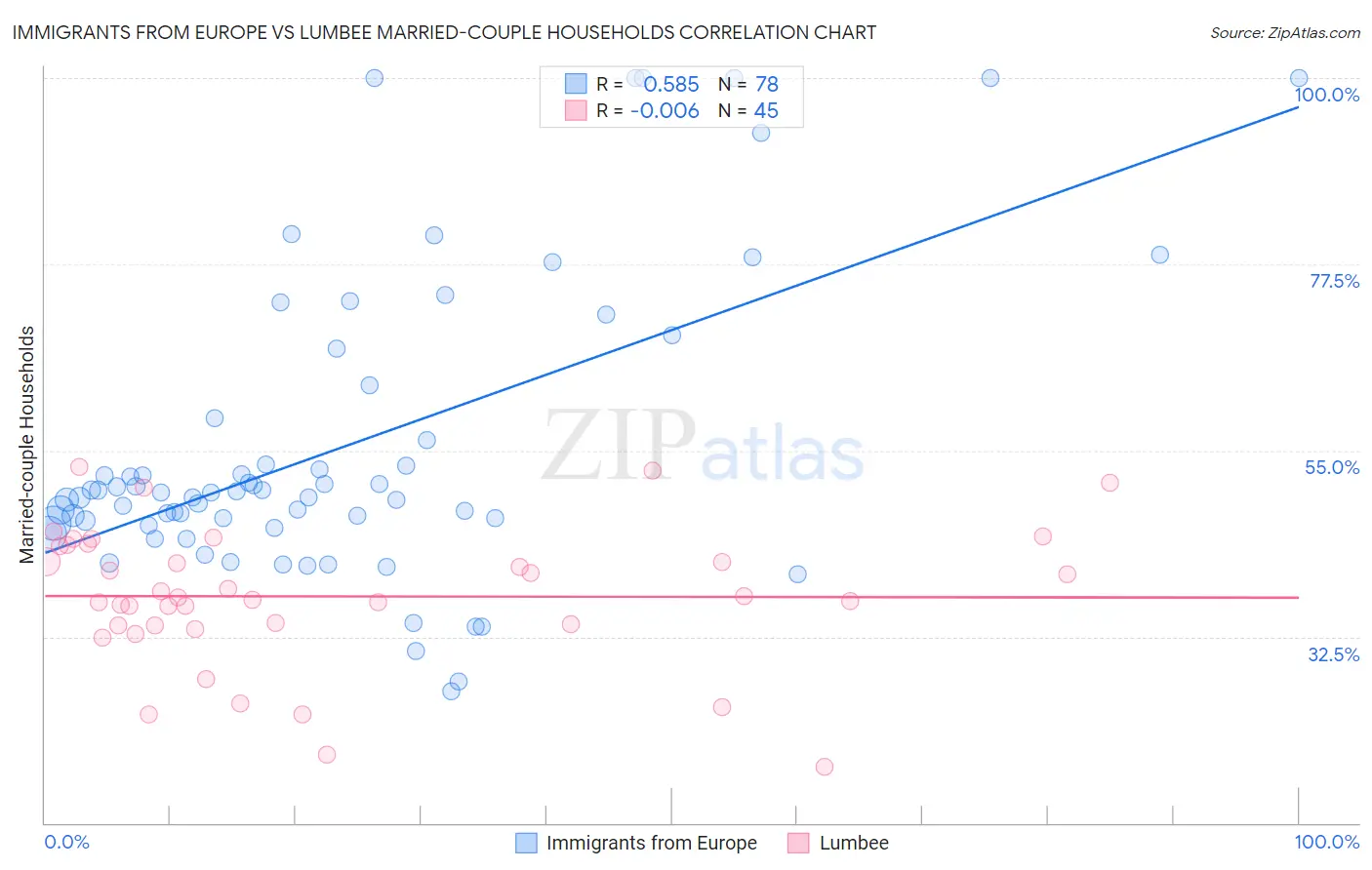 Immigrants from Europe vs Lumbee Married-couple Households