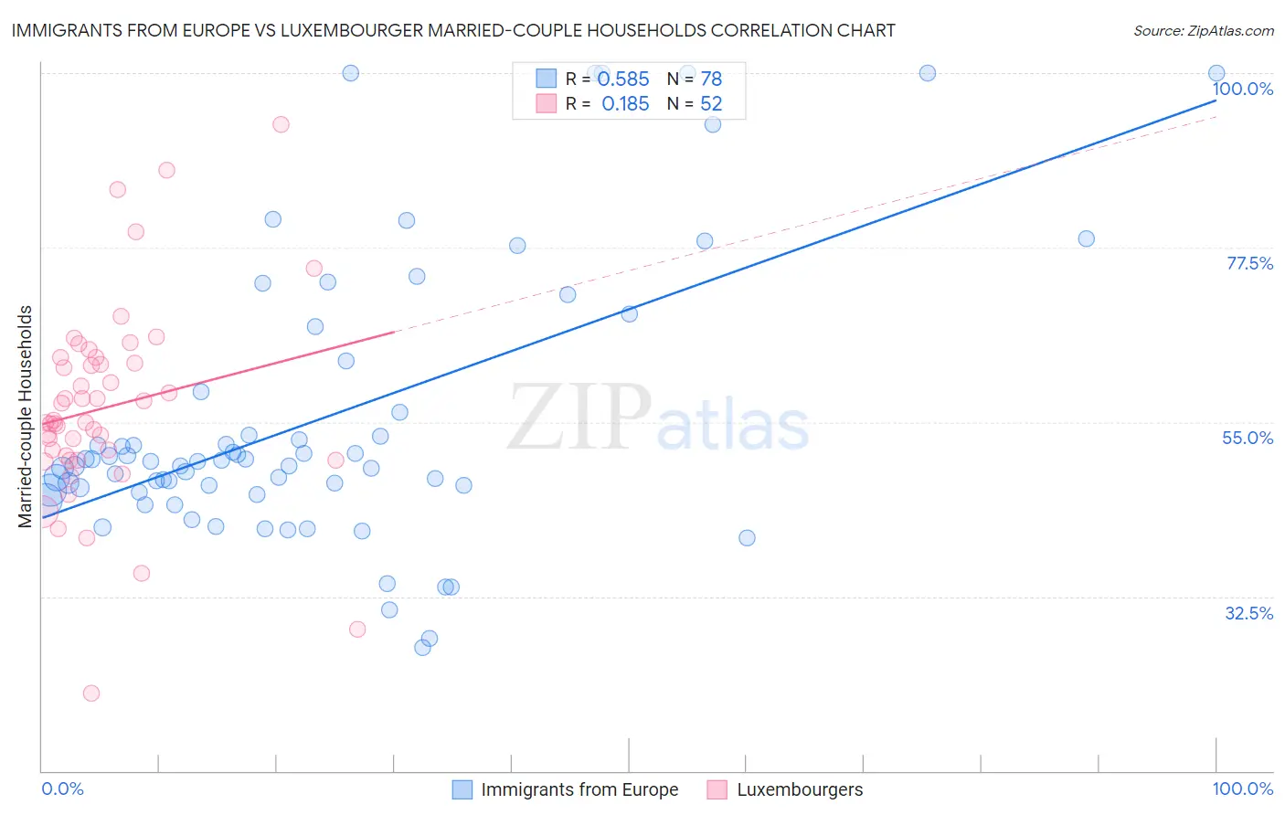 Immigrants from Europe vs Luxembourger Married-couple Households