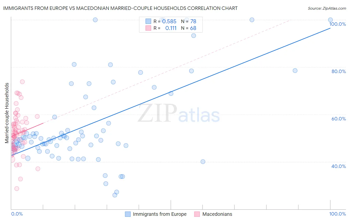 Immigrants from Europe vs Macedonian Married-couple Households