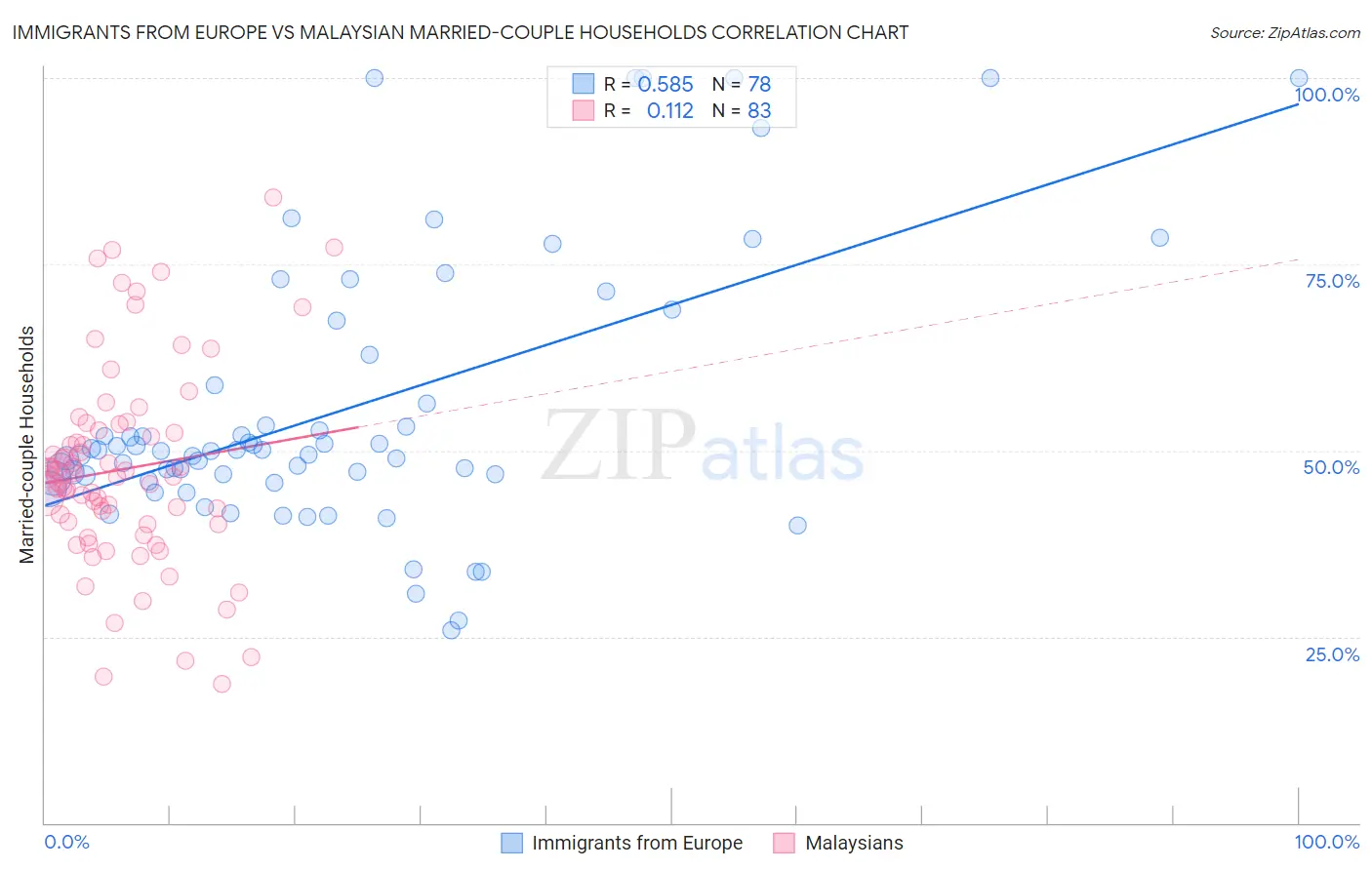 Immigrants from Europe vs Malaysian Married-couple Households