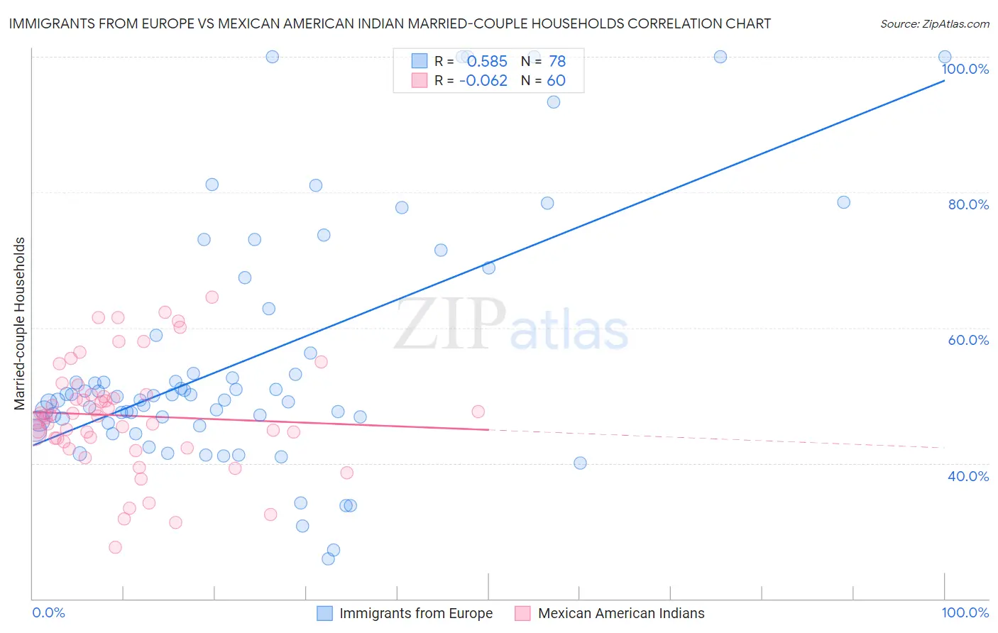 Immigrants from Europe vs Mexican American Indian Married-couple Households