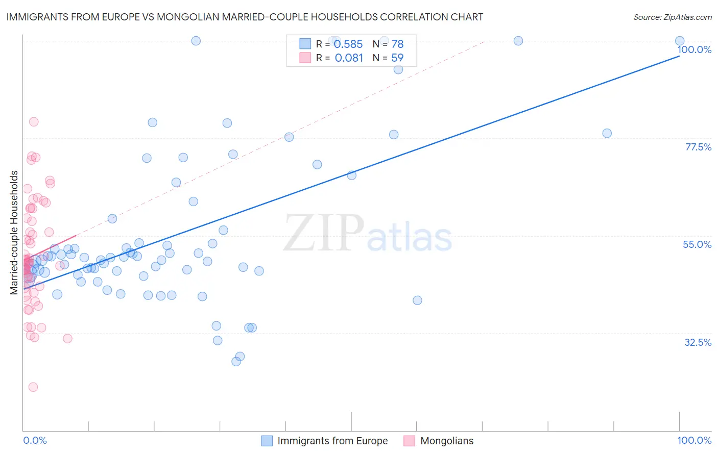 Immigrants from Europe vs Mongolian Married-couple Households