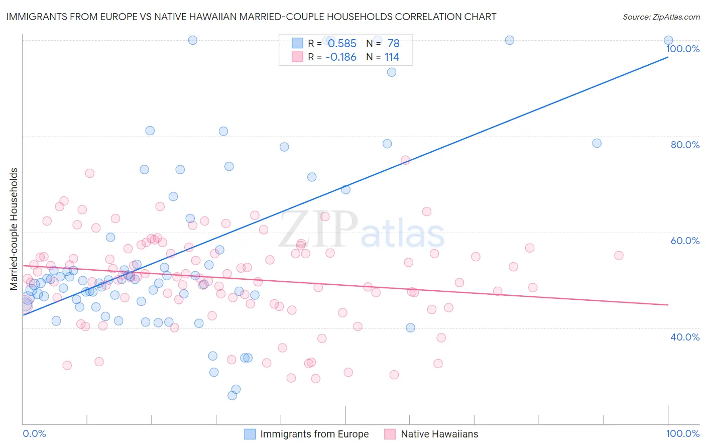 Immigrants from Europe vs Native Hawaiian Married-couple Households
