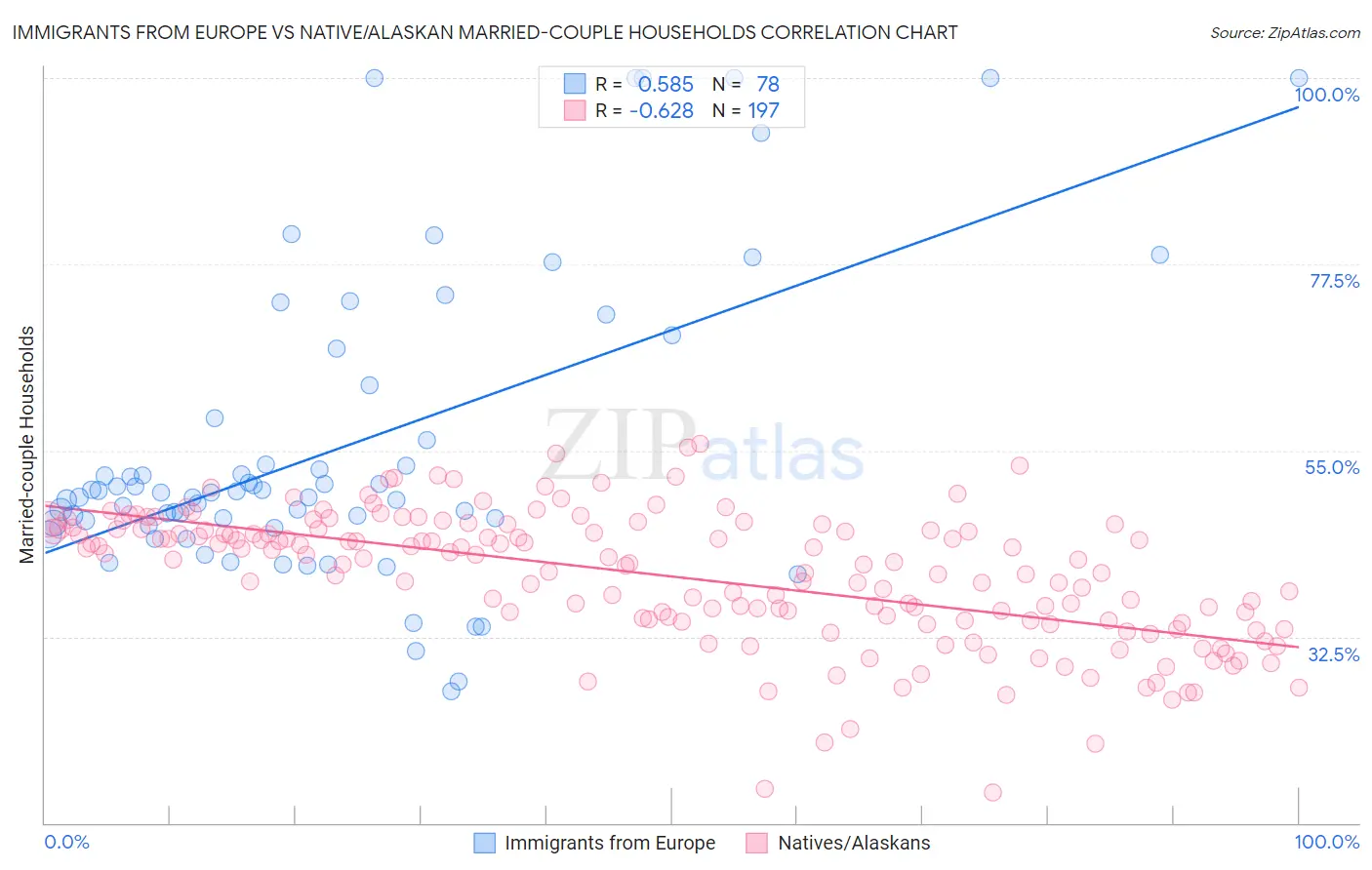 Immigrants from Europe vs Native/Alaskan Married-couple Households