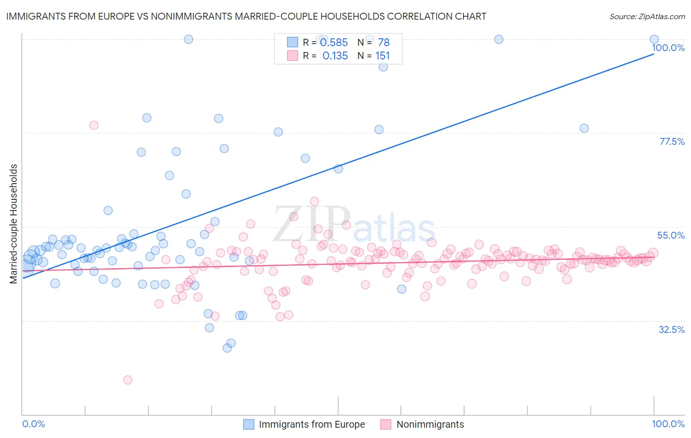 Immigrants from Europe vs Nonimmigrants Married-couple Households