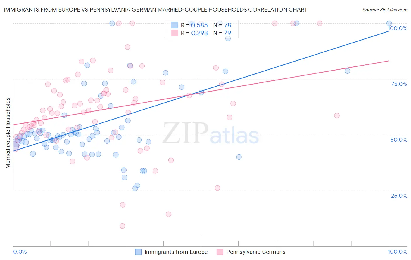 Immigrants from Europe vs Pennsylvania German Married-couple Households