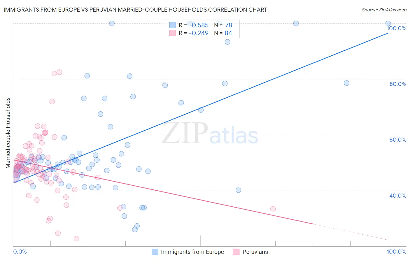 Immigrants from Europe vs Peruvian Married-couple Households
