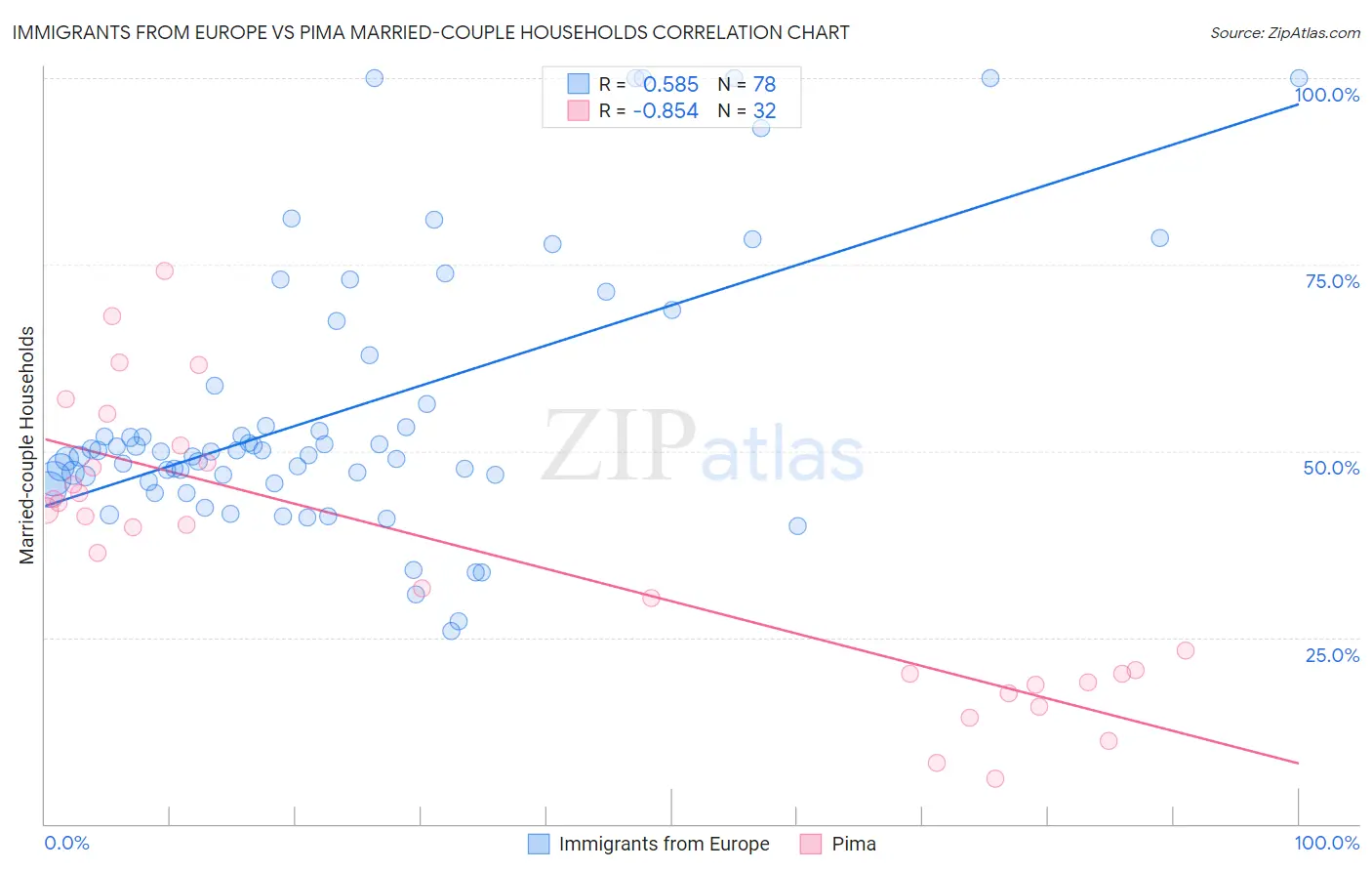 Immigrants from Europe vs Pima Married-couple Households