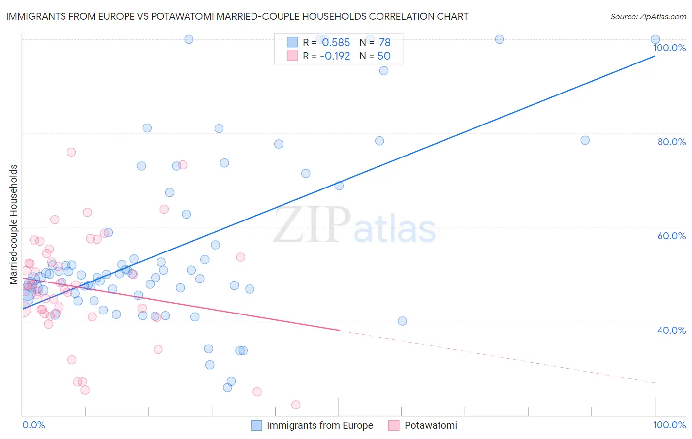 Immigrants from Europe vs Potawatomi Married-couple Households