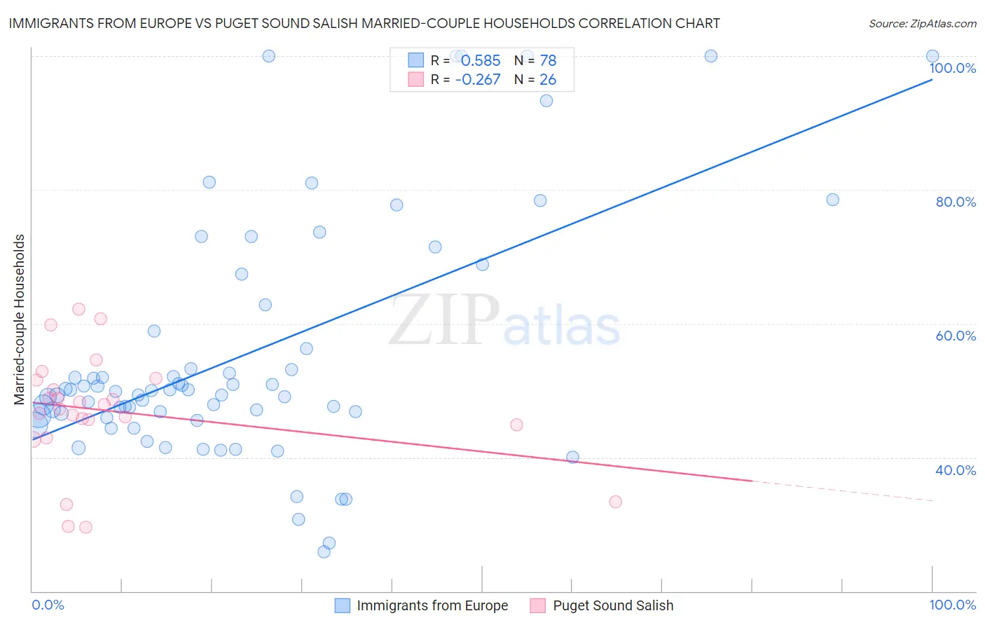 Immigrants from Europe vs Puget Sound Salish Married-couple Households