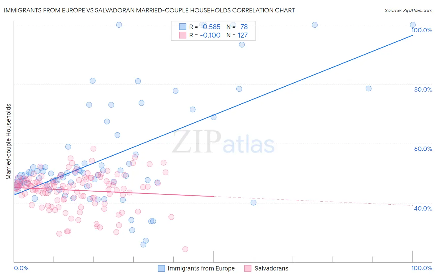 Immigrants from Europe vs Salvadoran Married-couple Households