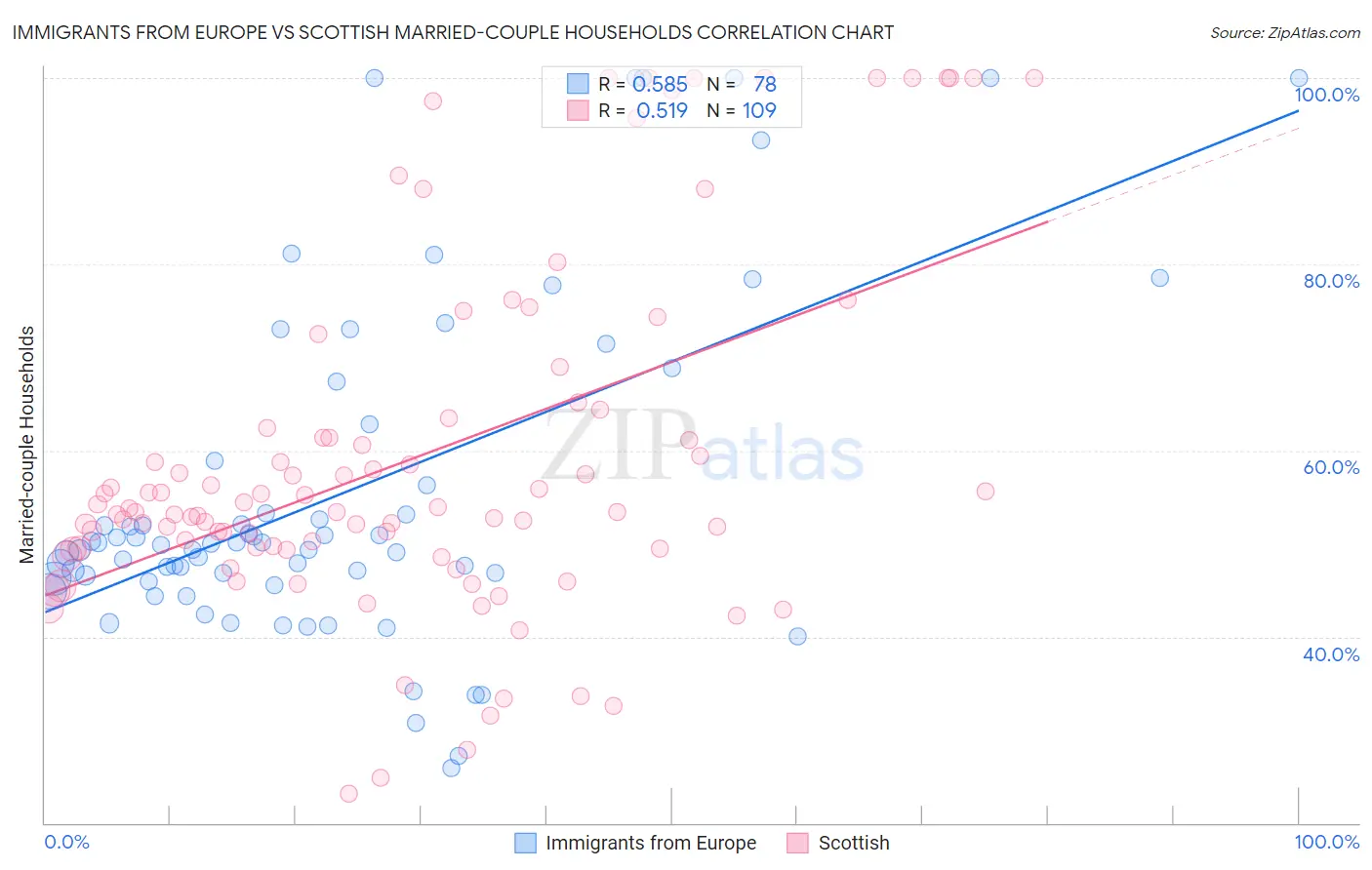 Immigrants from Europe vs Scottish Married-couple Households