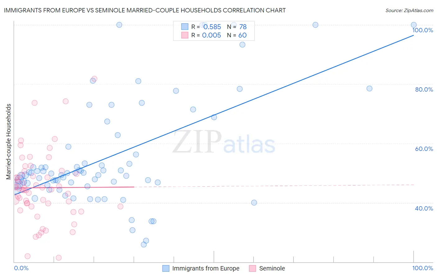 Immigrants from Europe vs Seminole Married-couple Households