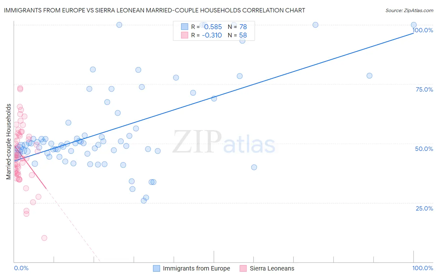 Immigrants from Europe vs Sierra Leonean Married-couple Households