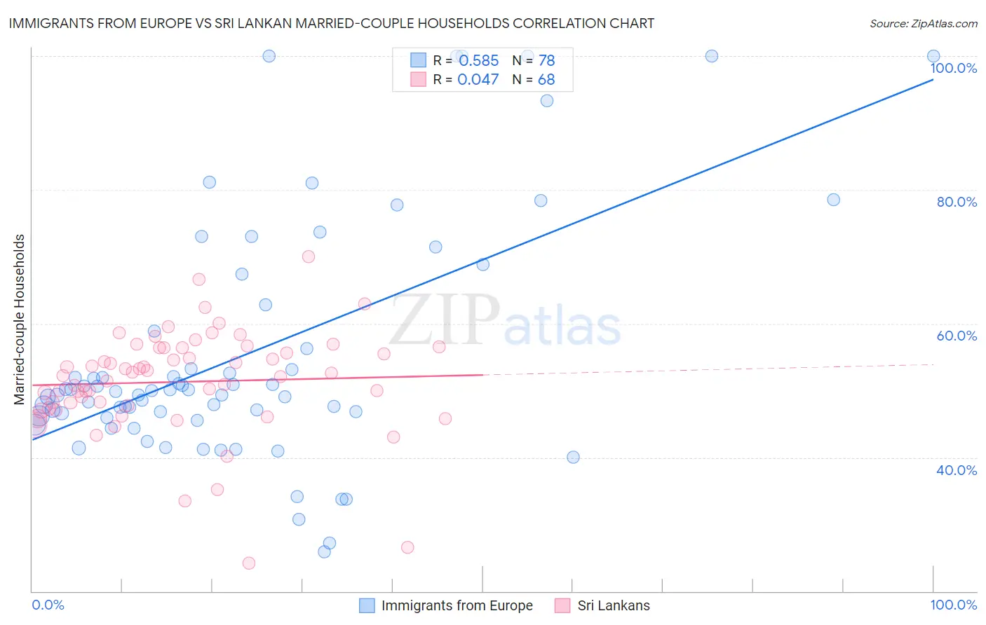 Immigrants from Europe vs Sri Lankan Married-couple Households