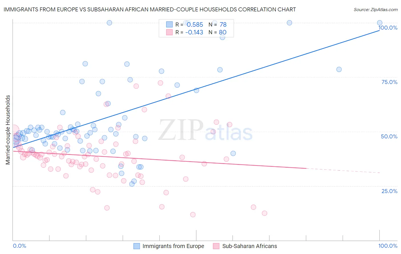 Immigrants from Europe vs Subsaharan African Married-couple Households