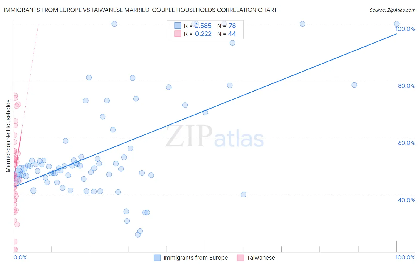 Immigrants from Europe vs Taiwanese Married-couple Households