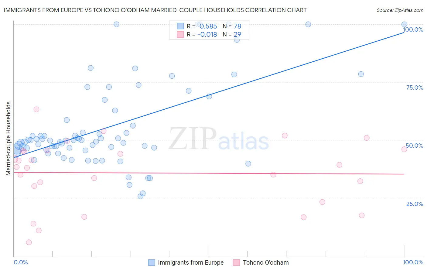 Immigrants from Europe vs Tohono O'odham Married-couple Households