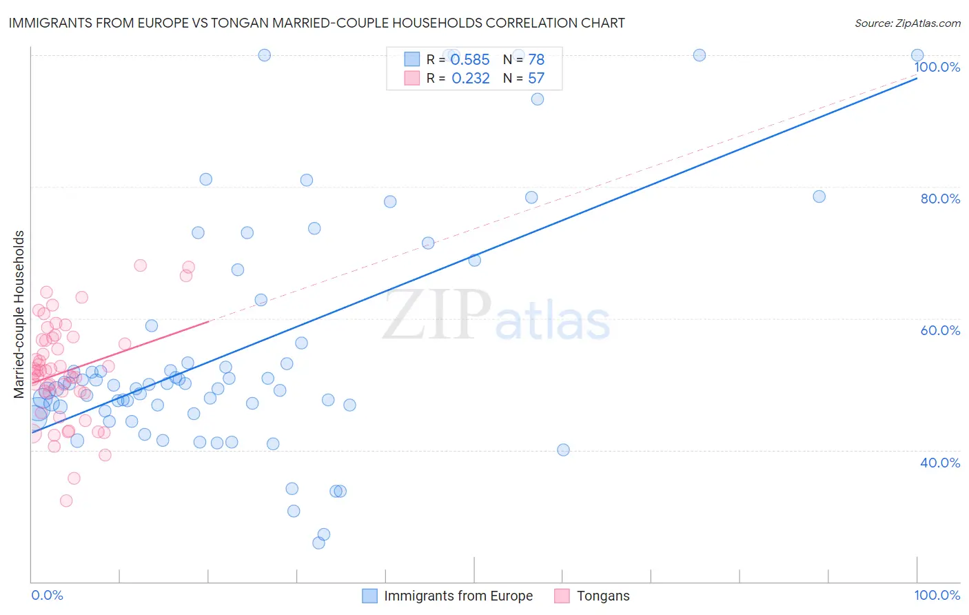 Immigrants from Europe vs Tongan Married-couple Households