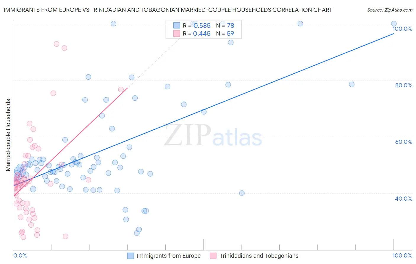 Immigrants from Europe vs Trinidadian and Tobagonian Married-couple Households