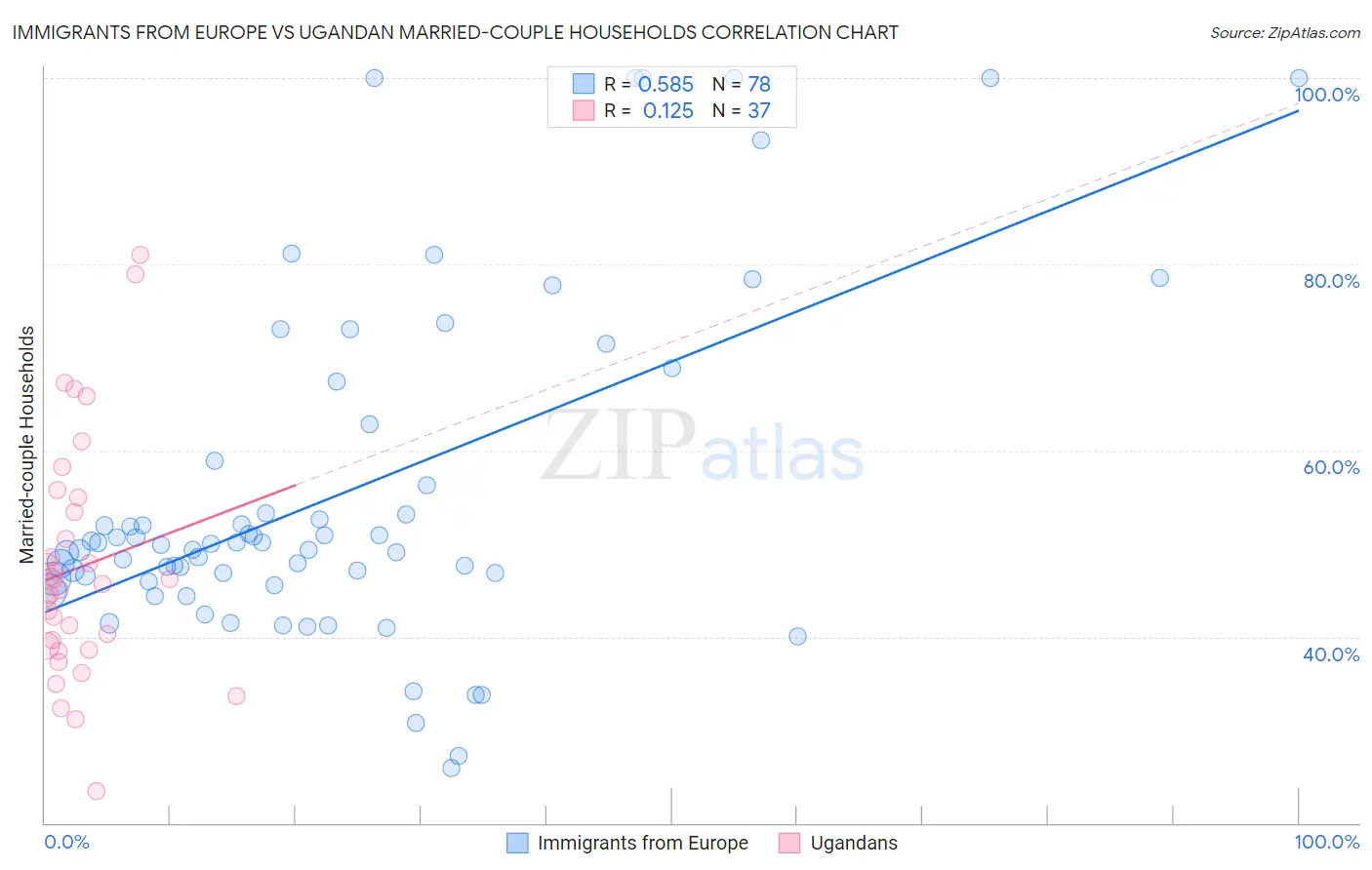 Immigrants from Europe vs Ugandan Married-couple Households