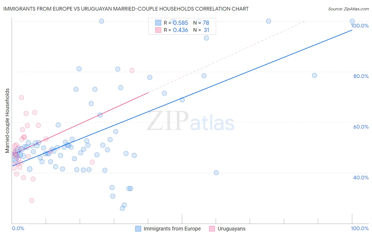 Immigrants from Europe vs Uruguayan Married-couple Households