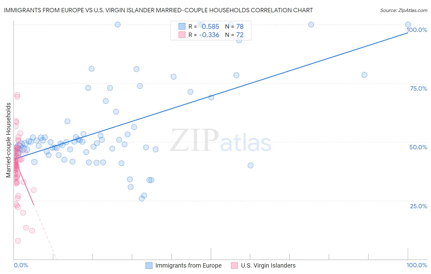 Immigrants from Europe vs U.S. Virgin Islander Married-couple Households