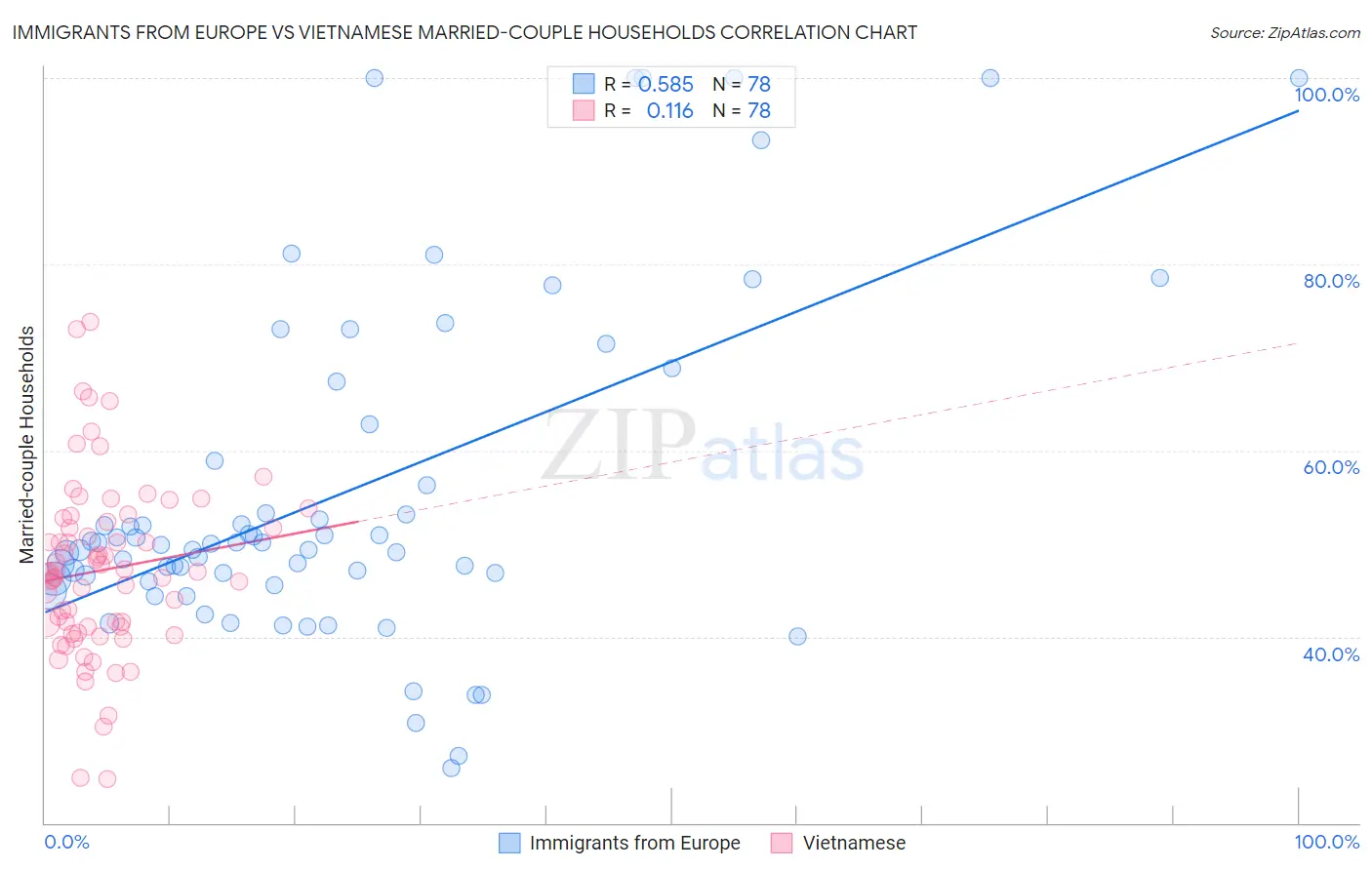 Immigrants from Europe vs Vietnamese Married-couple Households