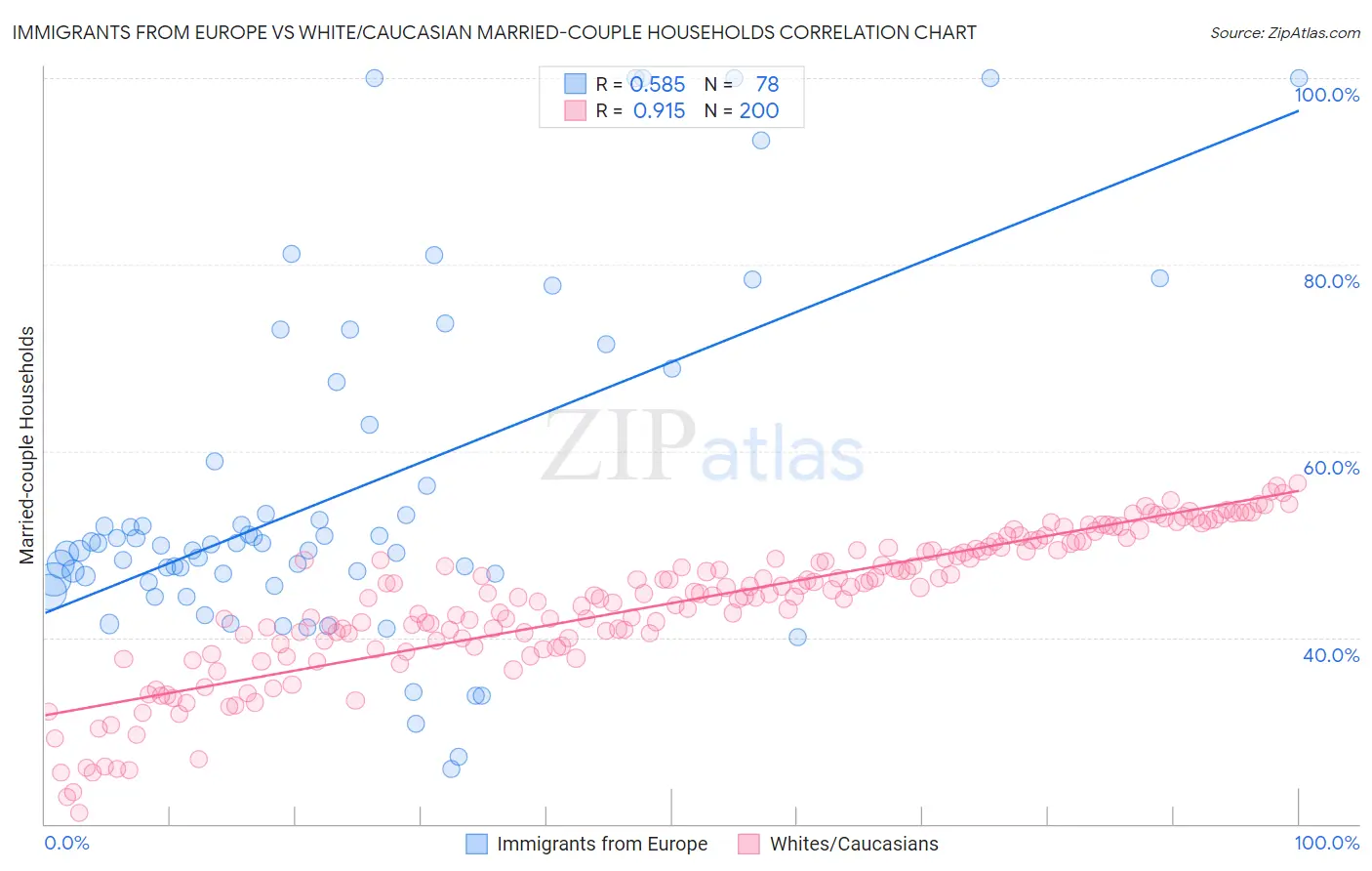 Immigrants from Europe vs White/Caucasian Married-couple Households